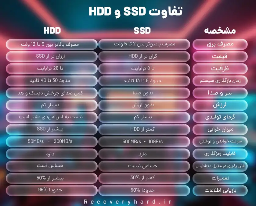 راهنمای خرید تفاوت SSD و HDD