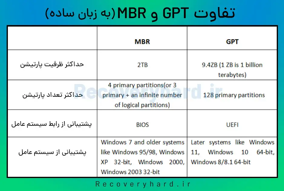تفاوت mbr و gpt در پارتیشن بندی هارد